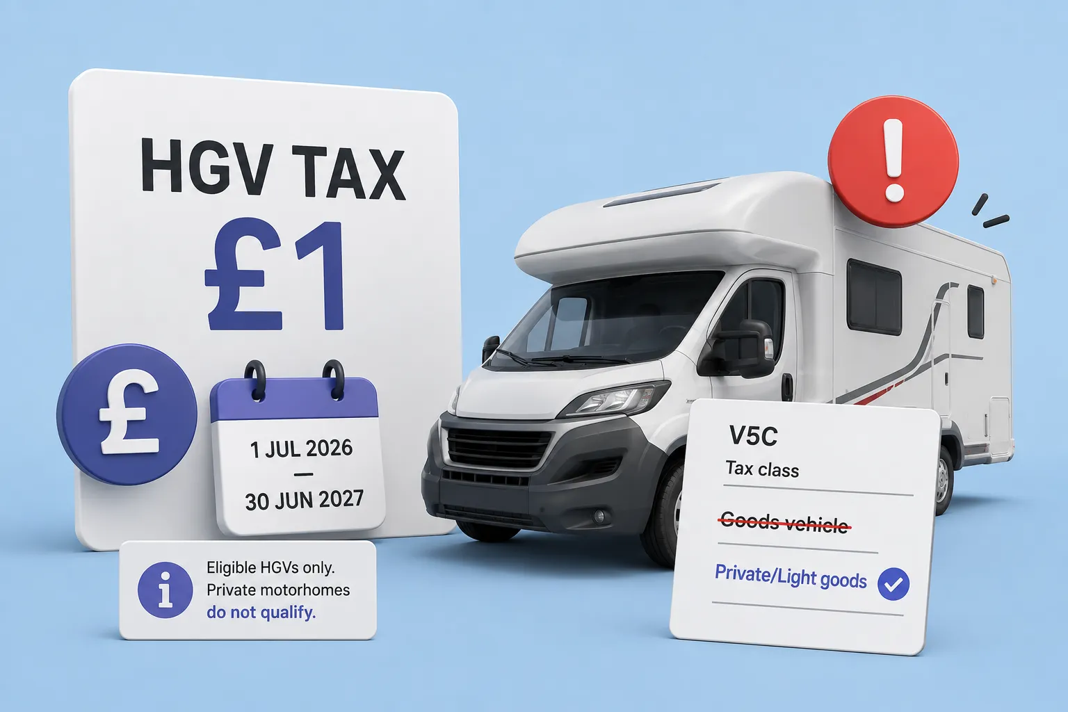 Motorhome graphic showing £1 HGV tax applies to eligible goods vehicles only